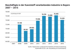 Beschäftigte in der Kunststoff verarbeitenden Industrie in Bayern 2007-2015