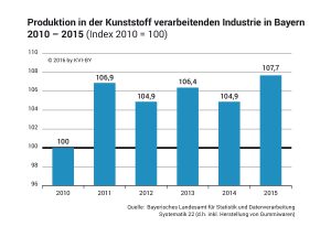 Produktion in der Kunststoff verarbeitenden Industrie in Bayern 2010-2015