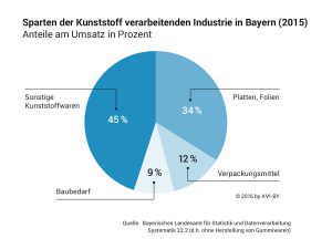 Sparten der Kunstoff verarbeitenden Industrie in Bayern 2015