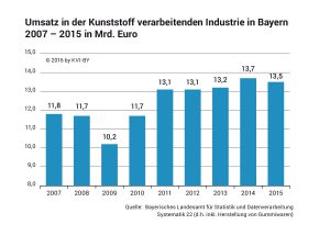 Umsatz in der Kunststoff verarbeitenden Industrie in Bayern 2007-2015